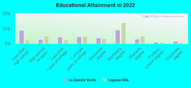 Educational Attainment in 2022