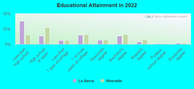 Educational Attainment in 2022