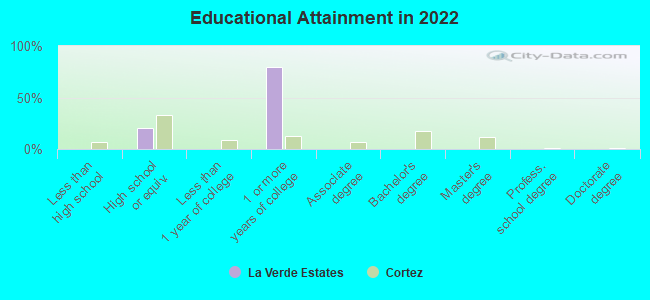 Educational Attainment in 2022