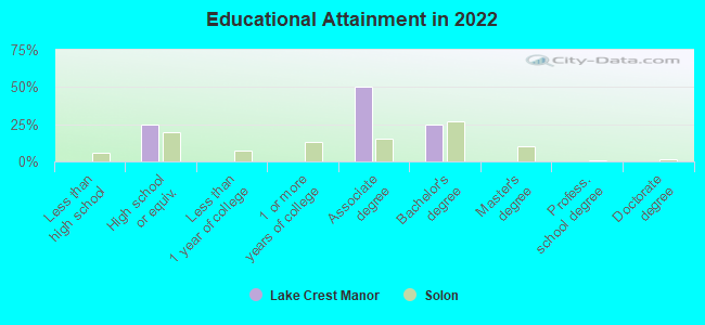 Educational Attainment in 2022