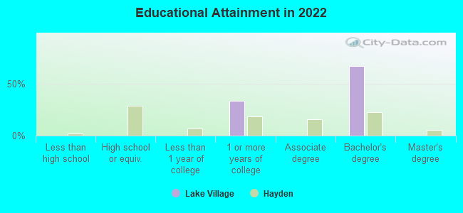 Educational Attainment in 2022