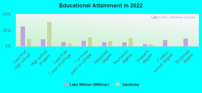 Educational Attainment in 2022