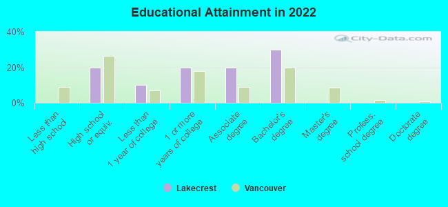 Educational Attainment in 2022