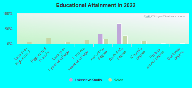 Educational Attainment in 2022