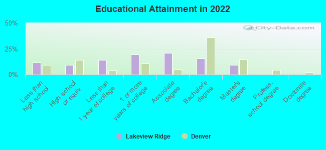 Educational Attainment in 2022