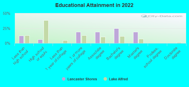 Educational Attainment in 2022