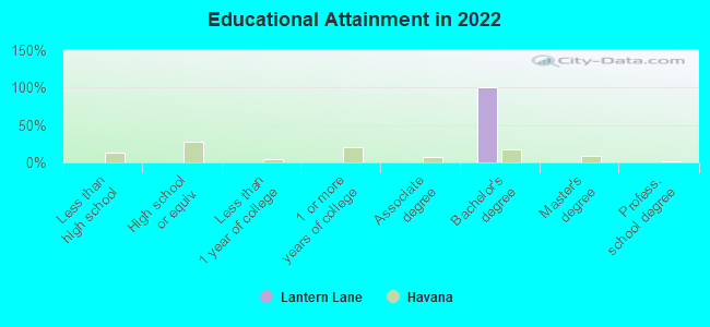 Educational Attainment in 2022