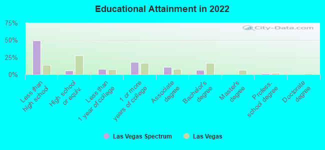 Educational Attainment in 2022