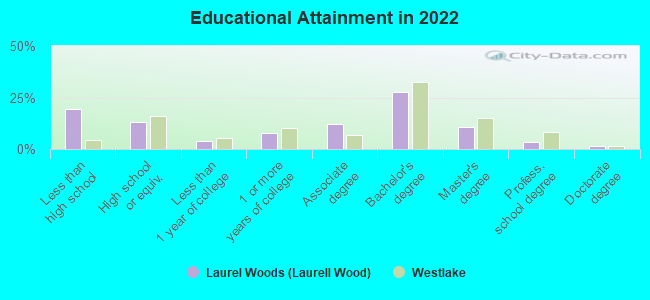 Educational Attainment in 2022