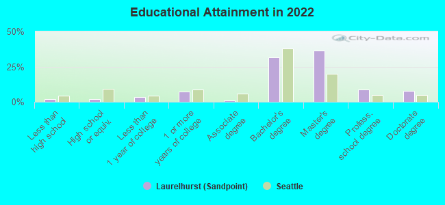 Educational Attainment in 2022