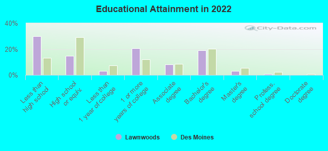 Educational Attainment in 2022