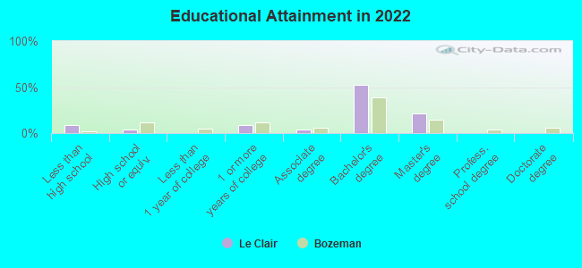 Educational Attainment in 2022