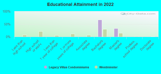 Educational Attainment in 2022