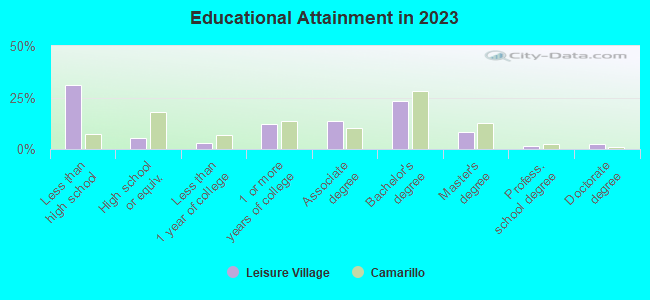 Educational Attainment in 2019