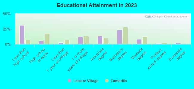 Educational Attainment in 2022