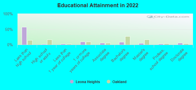 Educational Attainment in 2022