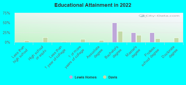 Educational Attainment in 2022