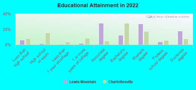 Educational Attainment in 2022