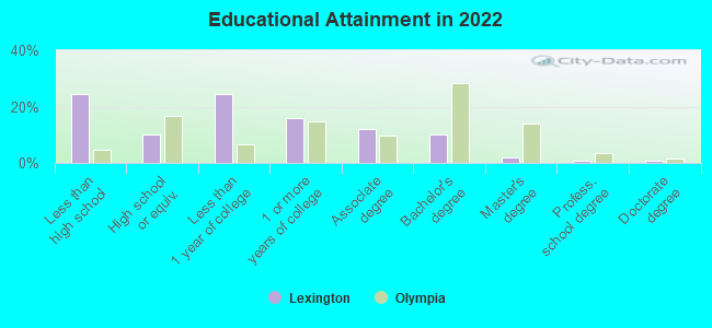 Educational Attainment in 2022