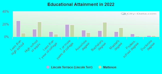 Educational Attainment in 2022