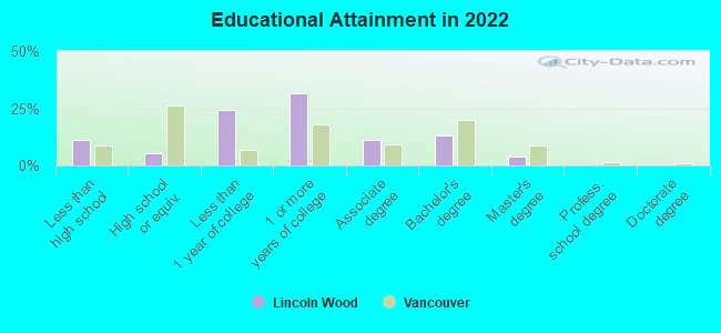 Educational Attainment in 2022