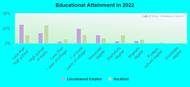 Educational Attainment in 2022