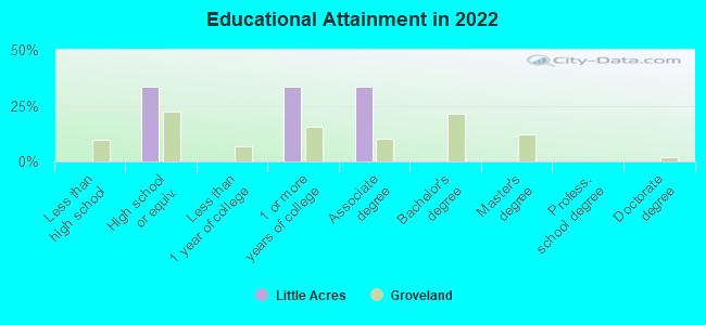 Educational Attainment in 2022