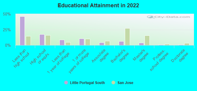 Educational Attainment in 2022