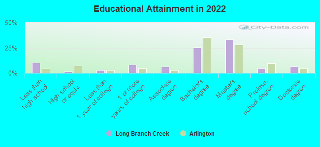 Educational Attainment in 2022