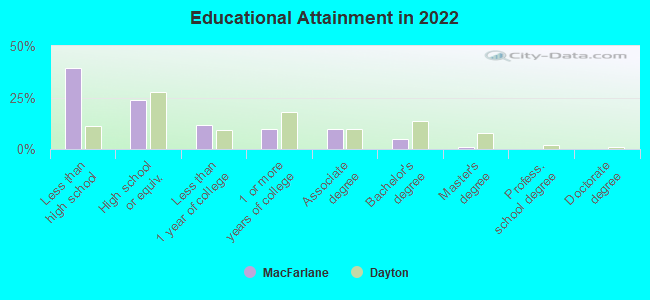 Educational Attainment in 2022