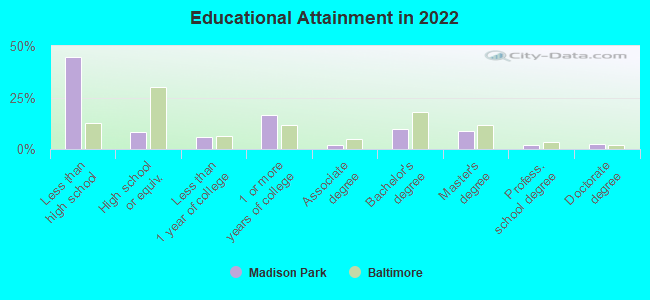 Educational Attainment in 2022