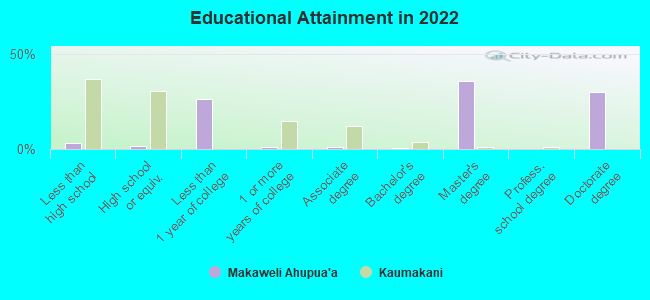 Educational Attainment in 2022