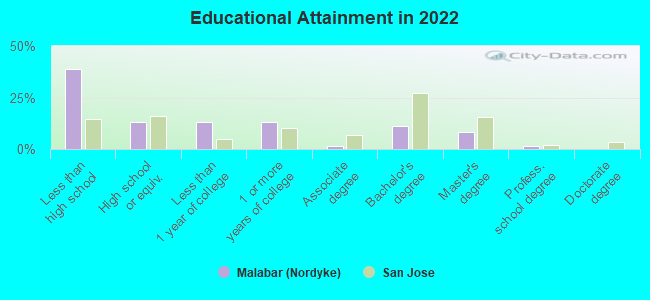 Educational Attainment in 2022