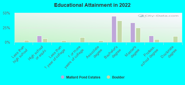 Educational Attainment in 2022