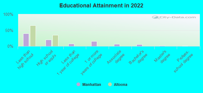 Educational Attainment in 2022