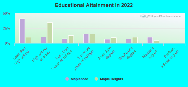 Educational Attainment in 2022