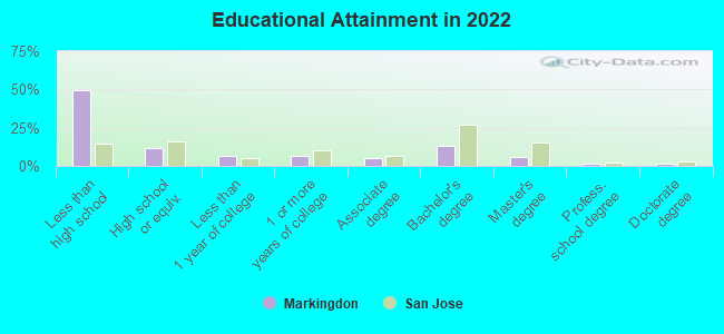 Educational Attainment in 2022