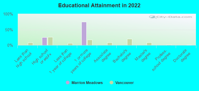 Educational Attainment in 2022