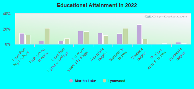 Educational Attainment in 2022