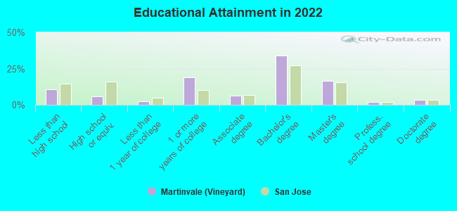 Educational Attainment in 2022