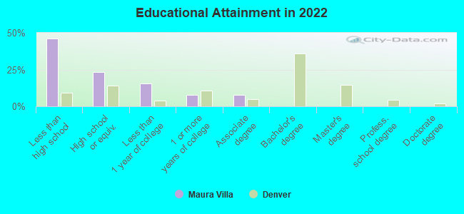 Educational Attainment in 2022