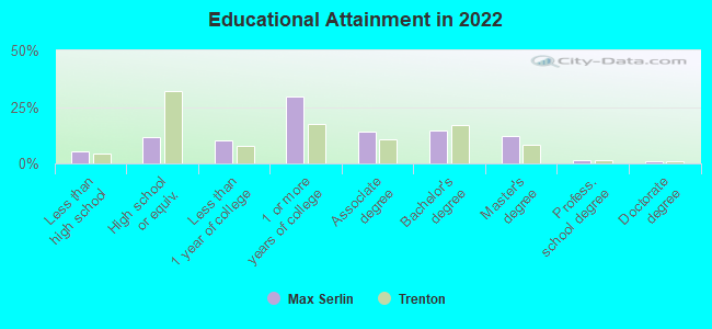 Educational Attainment in 2022