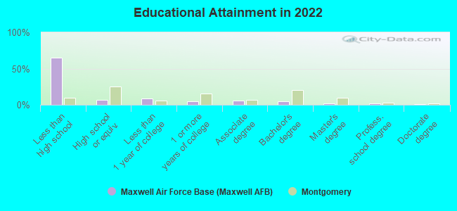 Educational Attainment in 2022