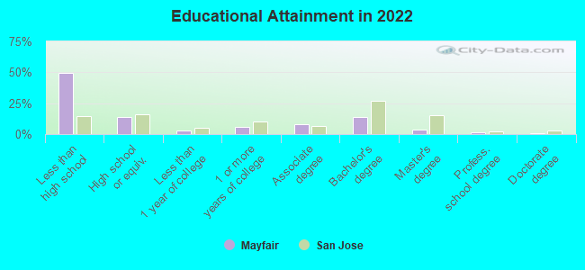 Educational Attainment in 2022