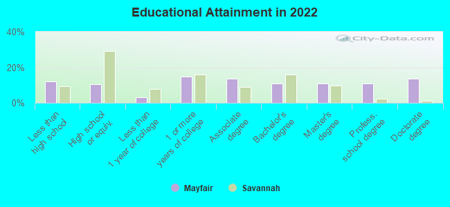 Educational Attainment in 2022