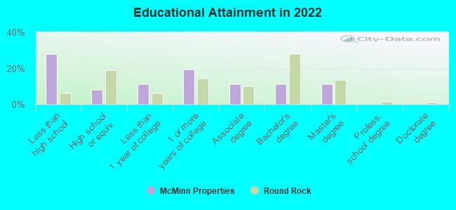 Educational Attainment in 2022