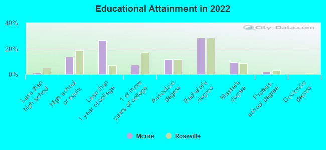 Educational Attainment in 2022