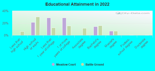 Educational Attainment in 2022