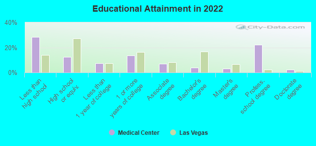 Educational Attainment in 2022