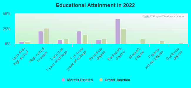 Educational Attainment in 2022